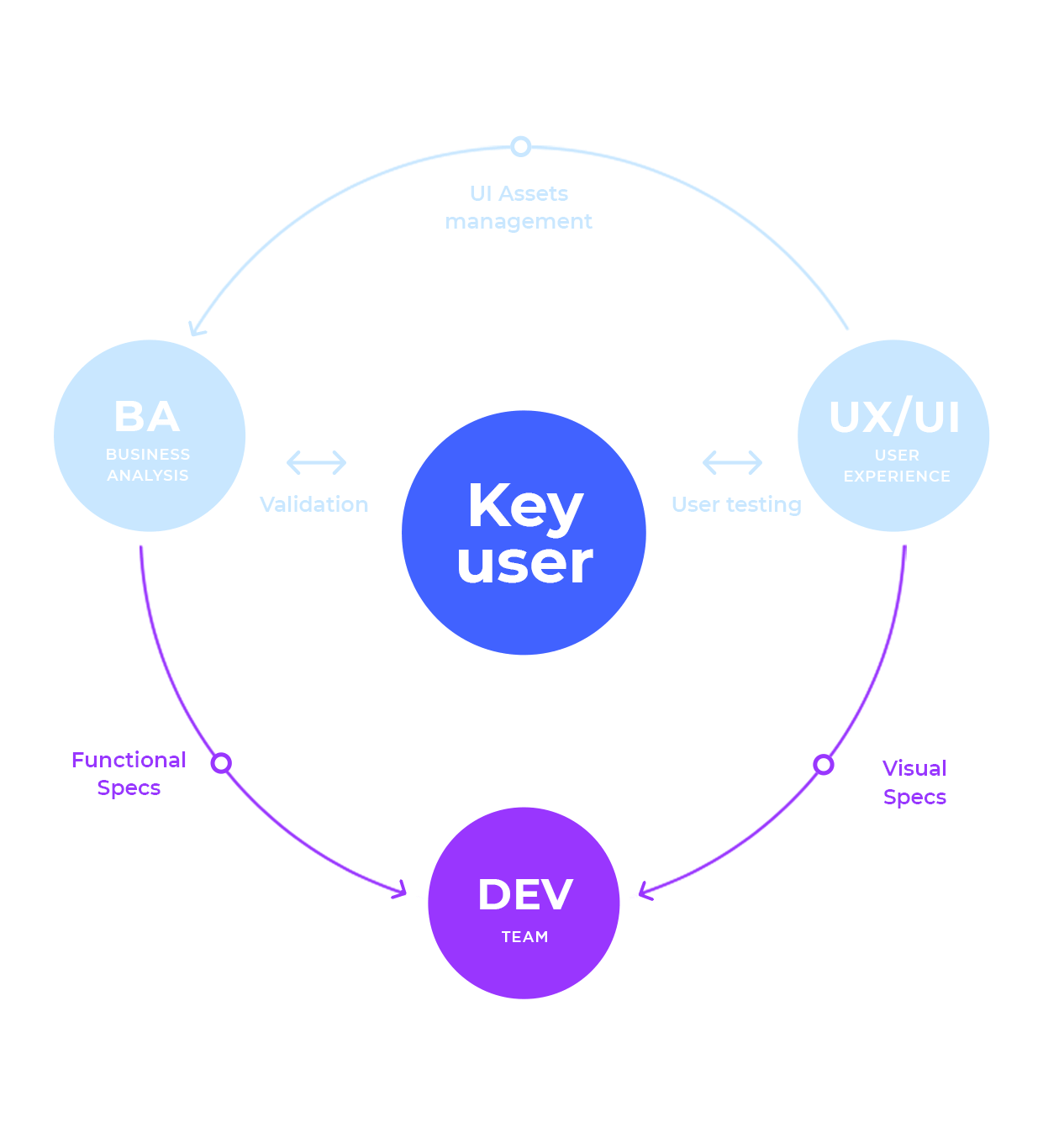 Developers manage requirements for functional and visual specs