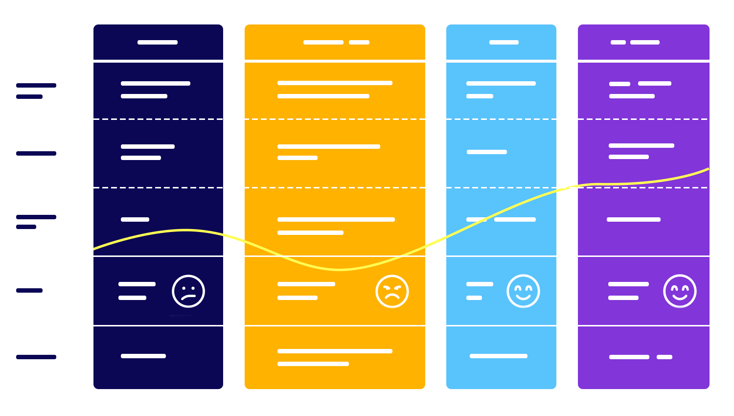 Color-coded UI panels showing user emotional responses across a journey, connected by a yellow progression line