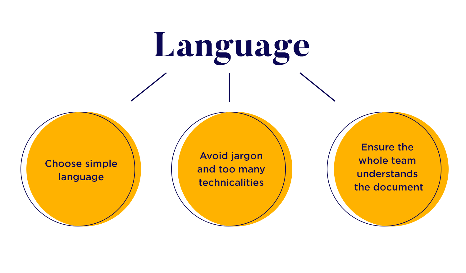 Functional specification documents use plain language