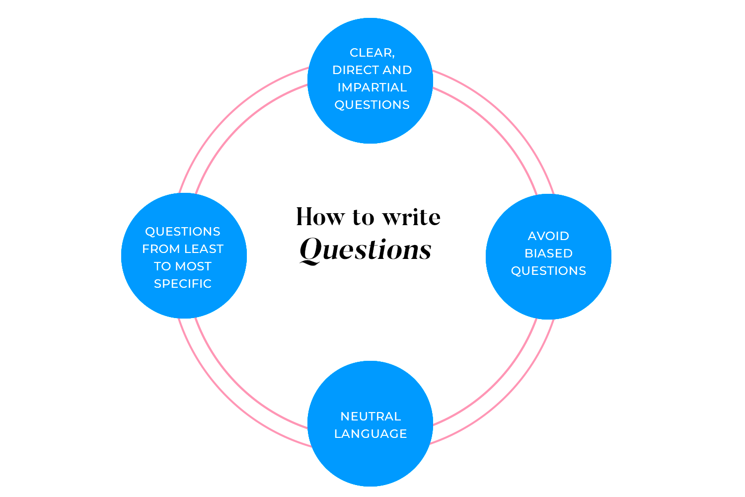 Diagram on writing survey questions with clear, unbiased, and neutral language