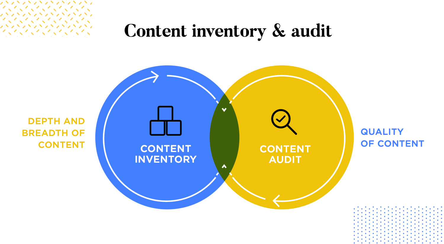 information architecture content