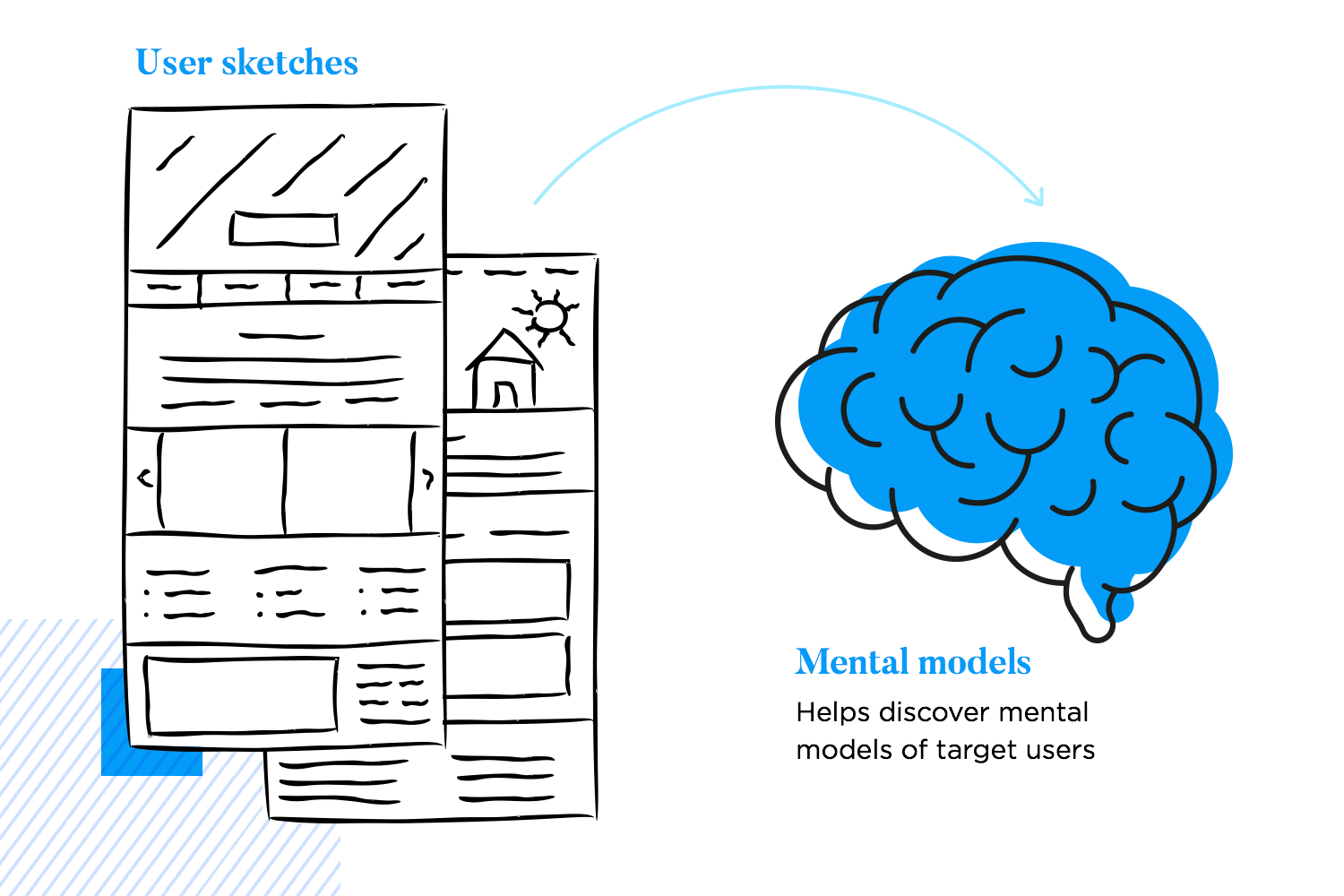 Prototyping methodologies - user-driven